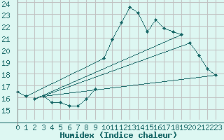 Courbe de l'humidex pour Plouguenast (22)