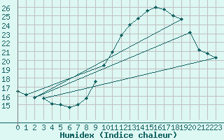 Courbe de l'humidex pour Ste (34)