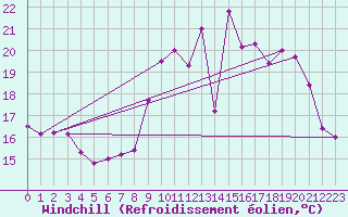 Courbe du refroidissement olien pour Rochefort Saint-Agnant (17)