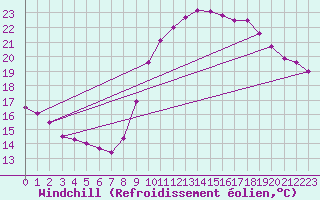 Courbe du refroidissement olien pour Bagnres-de-Luchon (31)