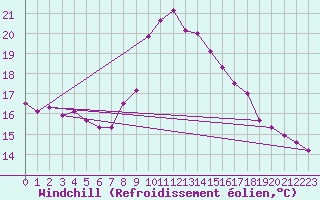 Courbe du refroidissement olien pour Wattisham