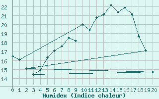 Courbe de l'humidex pour Coschen