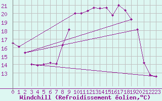 Courbe du refroidissement olien pour Leconfield