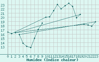 Courbe de l'humidex pour Berne Liebefeld (Sw)