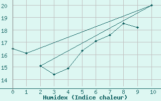 Courbe de l'humidex pour Coschen