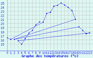 Courbe de tempratures pour Kuemmersruck