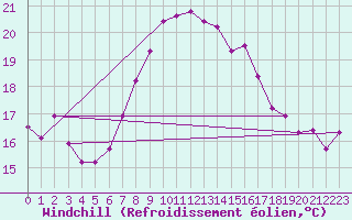 Courbe du refroidissement olien pour Prabichl
