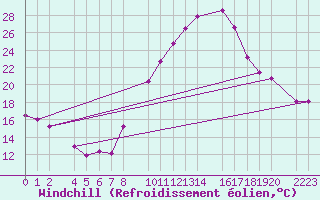 Courbe du refroidissement olien pour Trujillo