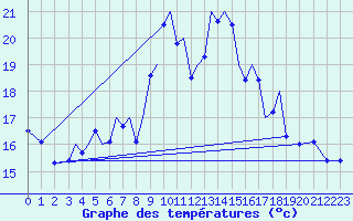 Courbe de tempratures pour Baden Wurttemberg, Neuostheim