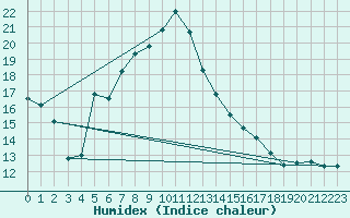 Courbe de l'humidex pour Bala