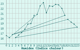 Courbe de l'humidex pour Nossen