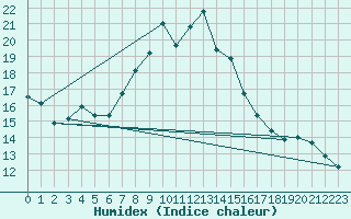 Courbe de l'humidex pour Engelberg