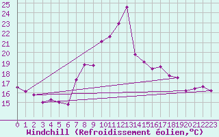 Courbe du refroidissement olien pour Andeer