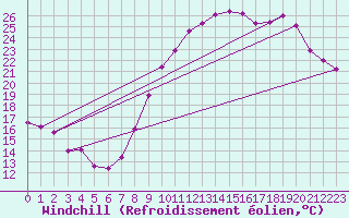 Courbe du refroidissement olien pour Boulaide (Lux)