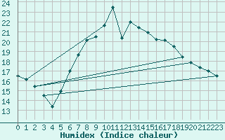 Courbe de l'humidex pour Groebming