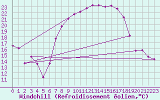 Courbe du refroidissement olien pour Lelystad