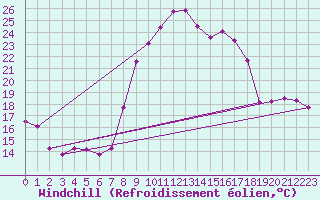 Courbe du refroidissement olien pour Comprovasco