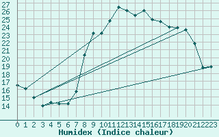 Courbe de l'humidex pour Calvi (2B)