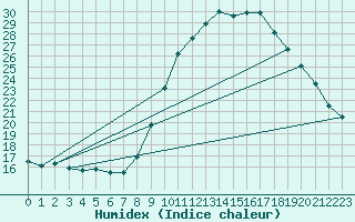 Courbe de l'humidex pour Valladolid