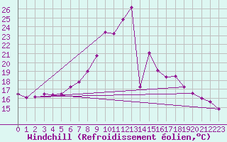 Courbe du refroidissement olien pour Andau