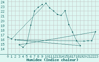 Courbe de l'humidex pour Paltinis Sibiu