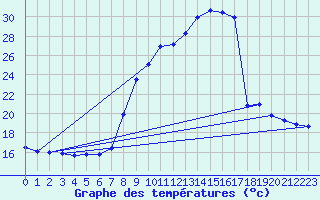 Courbe de tempratures pour Gros-Rderching (57)