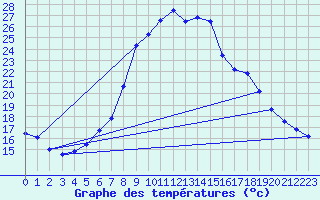 Courbe de tempratures pour Grono