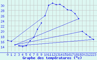 Courbe de tempratures pour Bischofshofen