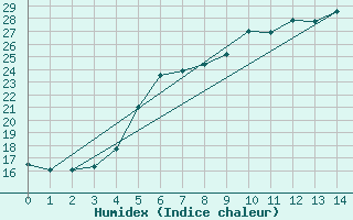 Courbe de l'humidex pour Brasov