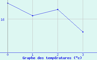 Courbe de tempratures pour Nice (06)