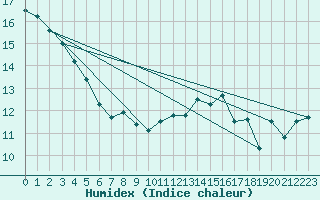 Courbe de l'humidex pour Cazaux (33)