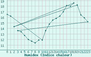 Courbe de l'humidex pour Jan (Esp)