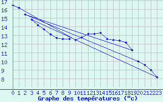 Courbe de tempratures pour Usti Nad Orlici