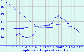 Courbe de tempratures pour Wien Mariabrunn