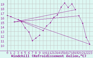 Courbe du refroidissement olien pour Chteaudun (28)