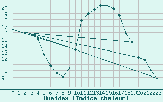 Courbe de l'humidex pour Pau (64)