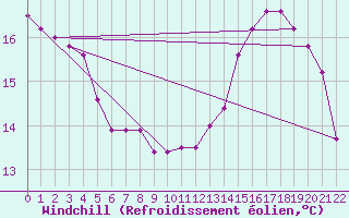 Courbe du refroidissement olien pour Le Mesnil-Esnard (76)
