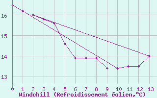 Courbe du refroidissement olien pour Le Mesnil-Esnard (76)