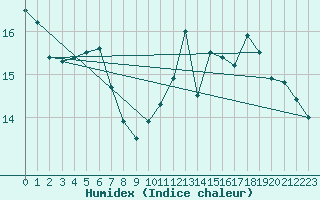 Courbe de l'humidex pour Cap de la Hve (76)