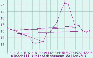 Courbe du refroidissement olien pour Abbeville (80)