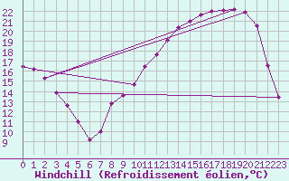 Courbe du refroidissement olien pour Vichy (03)