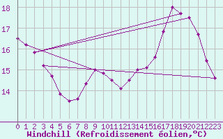 Courbe du refroidissement olien pour Saint-Dizier (52)