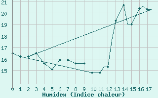 Courbe de l'humidex pour Flint, Bishop International Airport