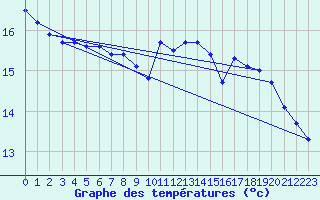 Courbe de tempratures pour la bouée 62145