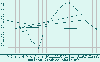 Courbe de l'humidex pour Vias (34)