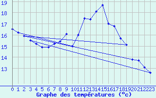 Courbe de tempratures pour Bingley