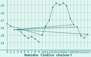 Courbe de l'humidex pour Kieldrecht-Beveren (Be)