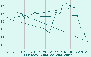 Courbe de l'humidex pour Brest (29)