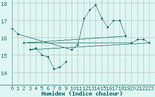 Courbe de l'humidex pour Waren