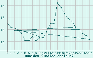 Courbe de l'humidex pour Santander (Esp)